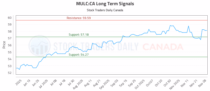 Stock Chart for MULC:CA
