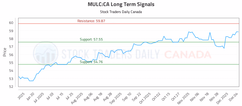 Stock Chart for MULC:CA