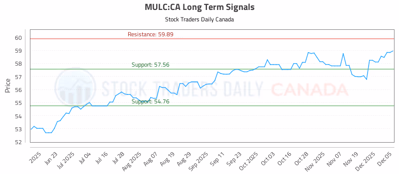 Stock Chart for MULC:CA