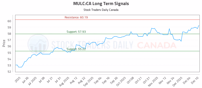 Stock Chart for MULC:CA