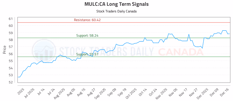 Stock Chart for MULC:CA