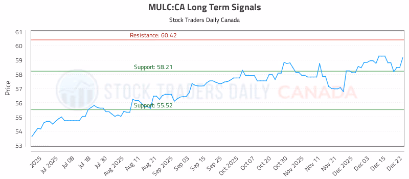 Stock Chart for MULC:CA