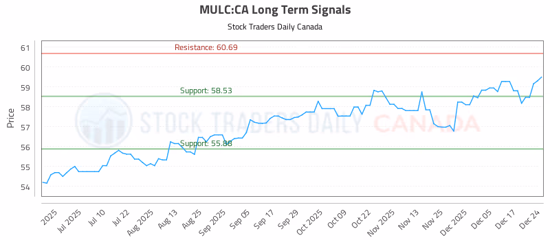 Stock Chart for MULC:CA