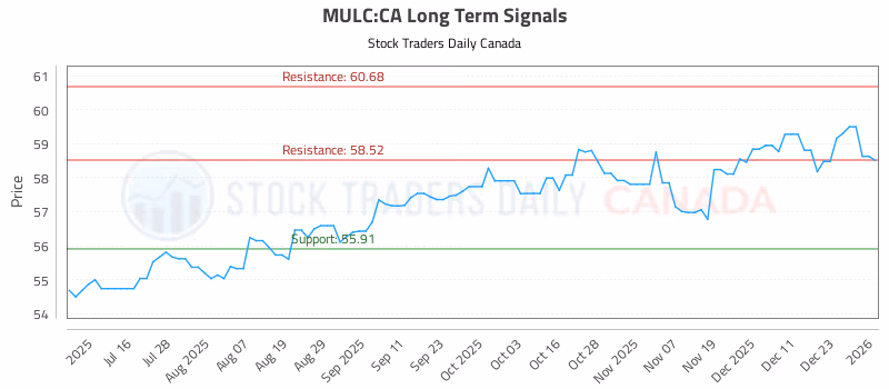 Stock Chart for MULC:CA