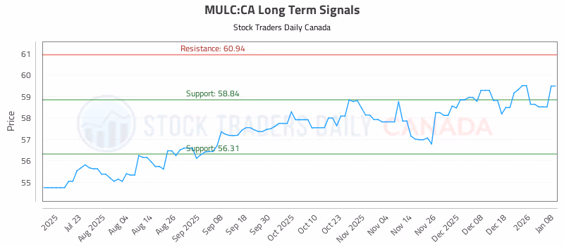 Stock Chart for MULC:CA