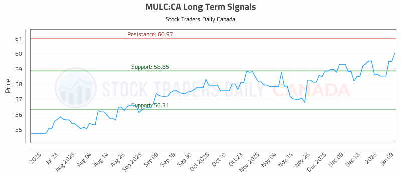 Stock Chart for MULC:CA