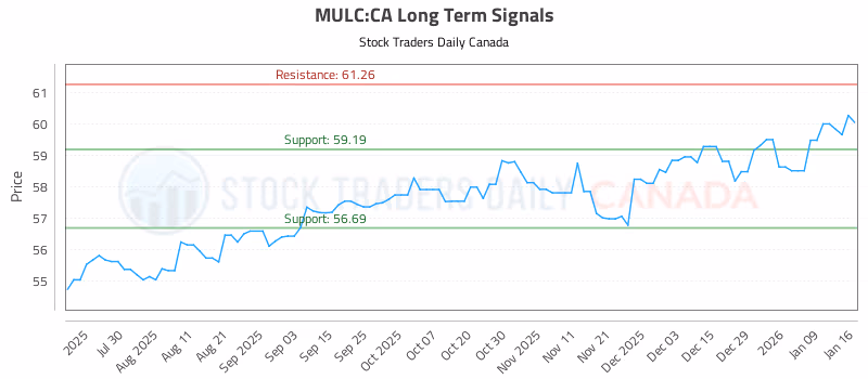 Stock Chart for MULC:CA