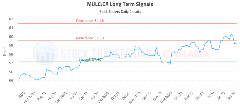 Stock Chart for MULC:CA