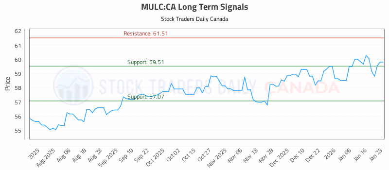 Stock Chart for MULC:CA