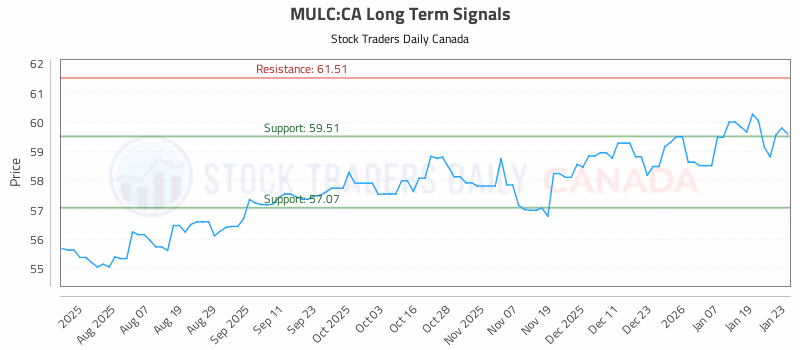 Stock Chart for MULC:CA