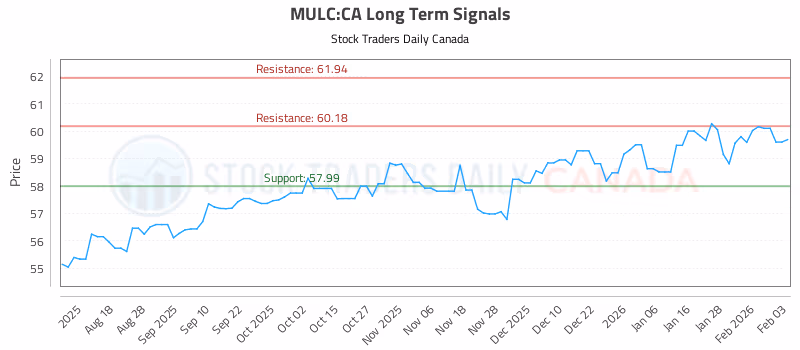Stock Chart for MULC:CA