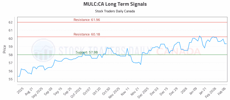 Stock Chart for MULC:CA