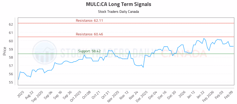 Stock Chart for MULC:CA