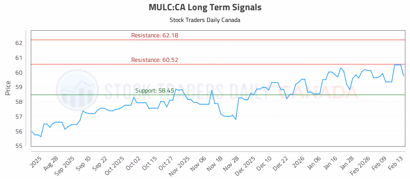 Stock Chart for MULC:CA
