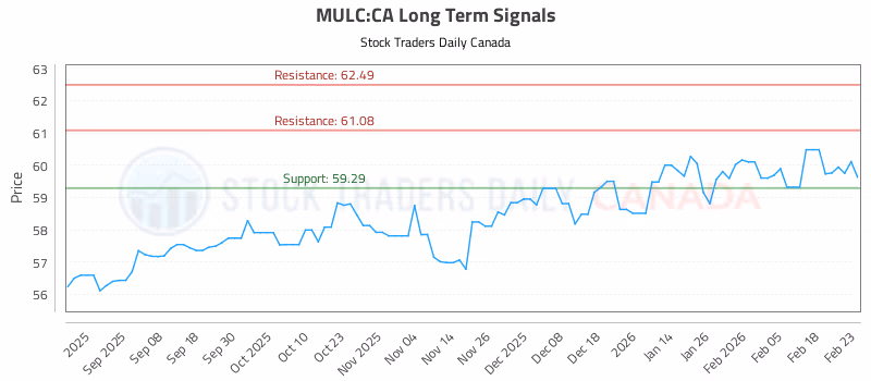 Stock Chart for MULC:CA