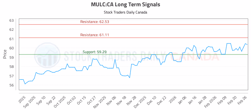 Stock Chart for MULC:CA