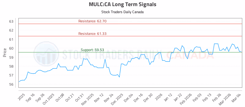 Stock Chart for MULC:CA
