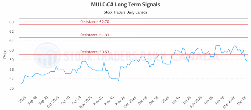 Stock Chart for MULC:CA