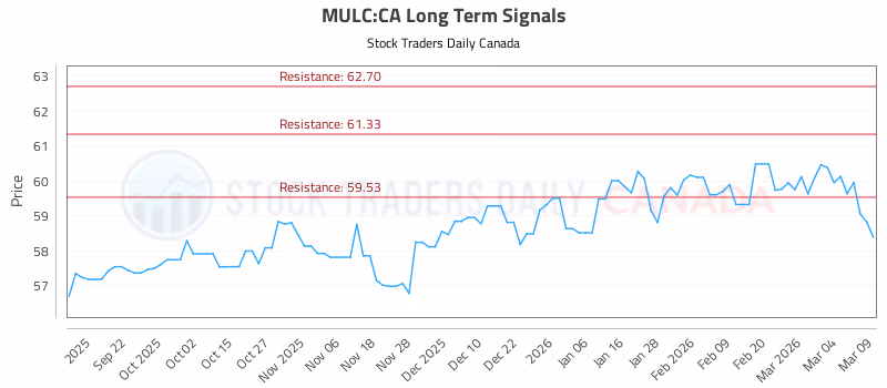 Stock Chart for MULC:CA