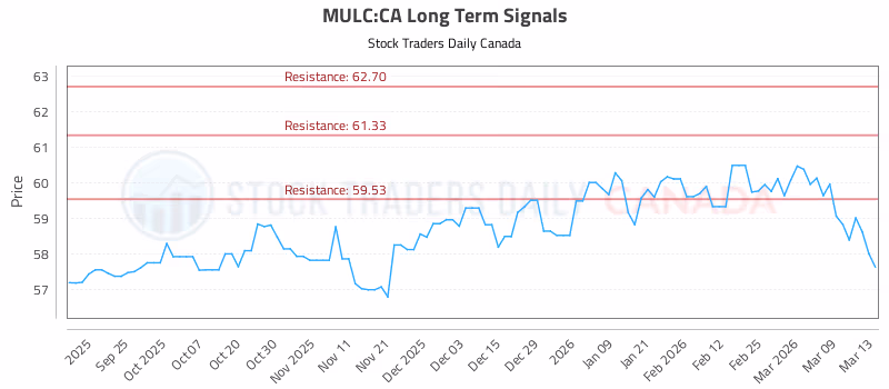 Stock Chart for MULC:CA