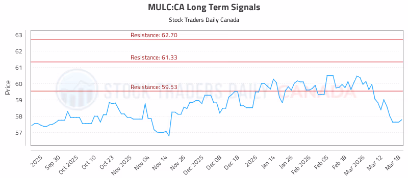 Stock Chart for MULC:CA