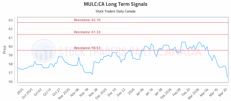 Stock Chart for MULC:CA