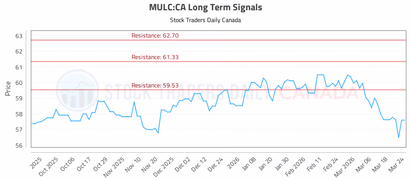 Stock Chart for MULC:CA