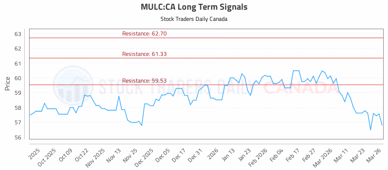Stock Chart for MULC:CA