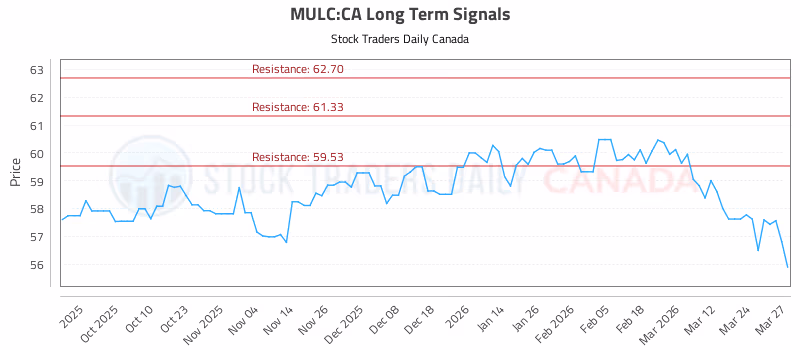Stock Chart for MULC:CA