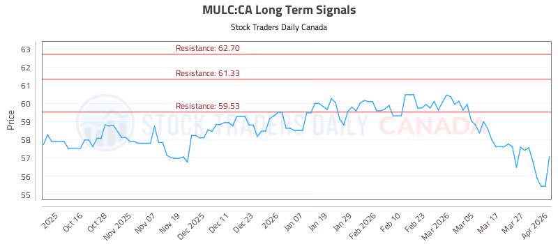 Stock Chart for MULC:CA