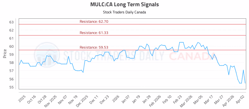 Stock Chart for MULC:CA