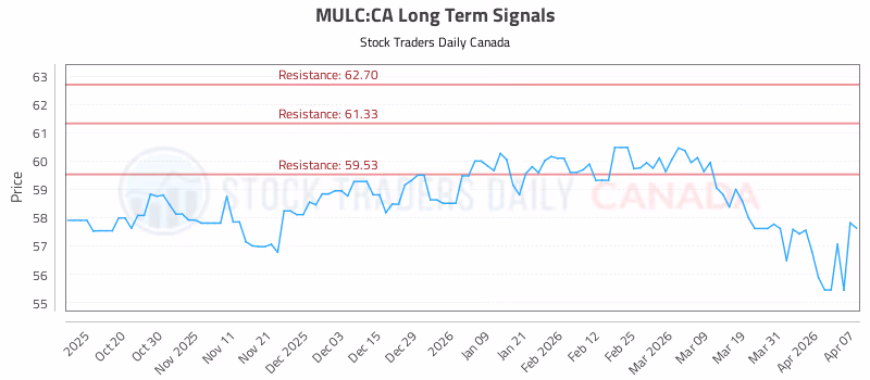 Stock Chart for MULC:CA