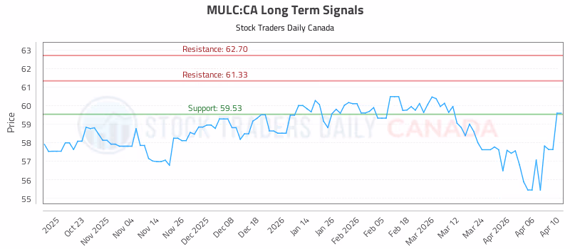 Stock Chart for MULC:CA