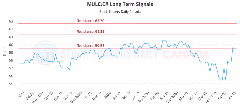 Stock Chart for MULC:CA