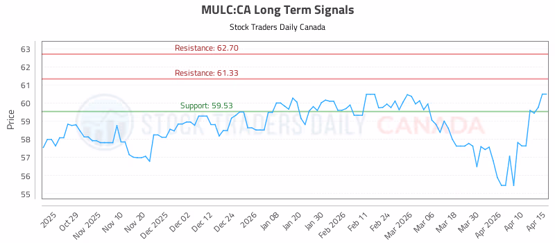 Stock Chart for MULC:CA