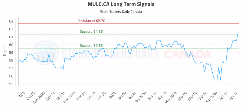 Stock Chart for MULC:CA