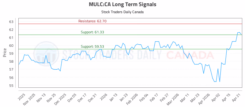Stock Chart for MULC:CA