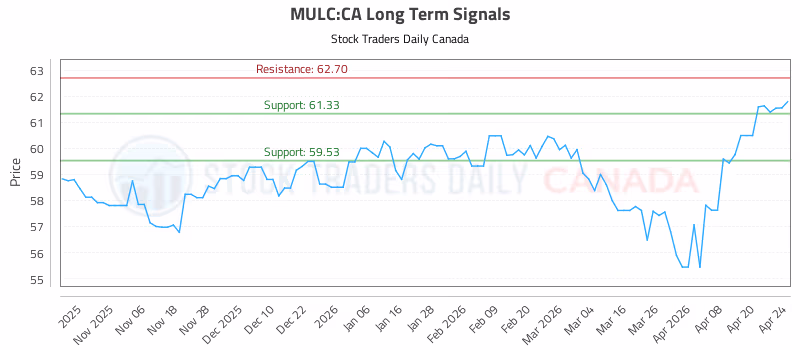 Stock Chart for MULC:CA