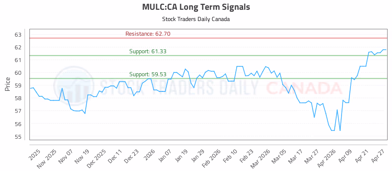 Stock Chart for MULC:CA