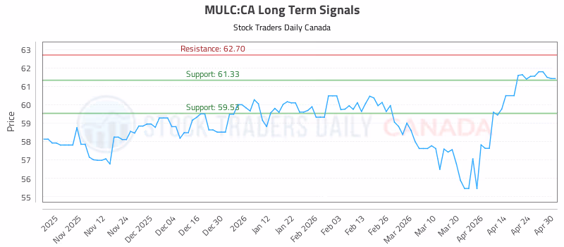 Stock Chart for MULC:CA
