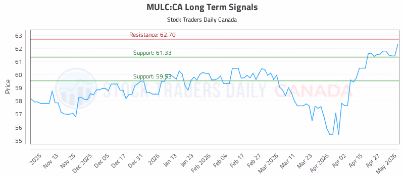 Stock Chart for MULC:CA