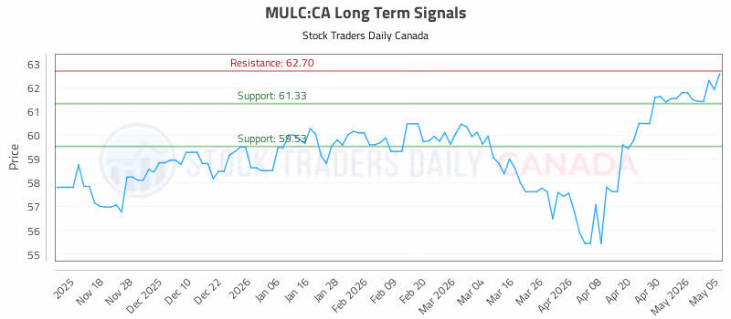 Stock Chart for MULC:CA