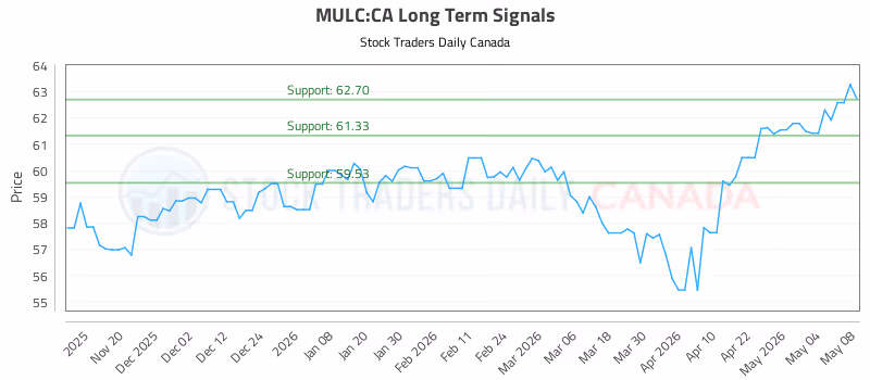 Stock Chart for MULC:CA