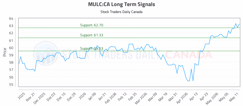 Stock Chart for MULC:CA