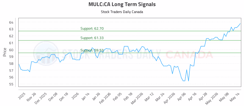 Stock Chart for MULC:CA