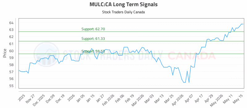Stock Chart for MULC:CA