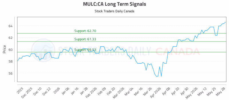 Stock Chart for MULC:CA