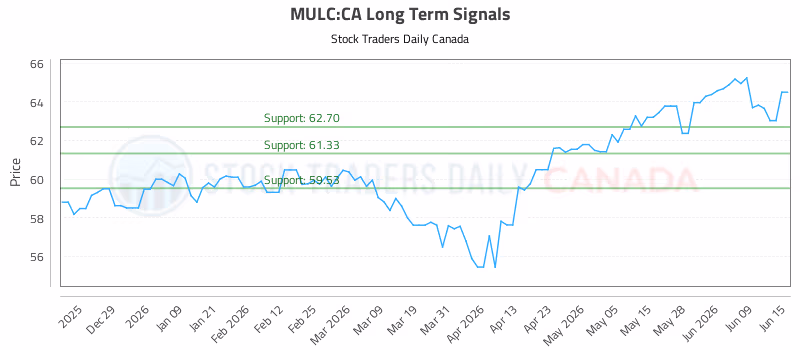 Stock Chart for MULC:CA