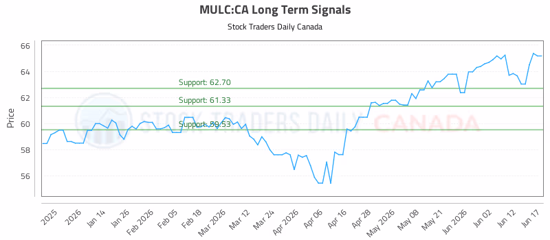 Stock Chart for MULC:CA