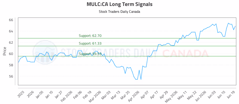Stock Chart for MULC:CA